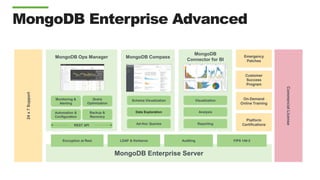 MongoDB Enterprise Server
MongoDB Enterprise Advanced24x7Support
CommercialLicense
Platform
Certifications
Emergency
Patches
On-Demand
Online Training
Customer
Success
Program
MongoDB CompassMongoDB Ops Manager
Monitoring &
Alerting
Query
Optimization
Backup &
Recovery
Automation &
Configuration
Schema Visualization
Data Exploration
Ad-Hoc Queries
MongoDB
Connector for BI
Visualization
Analysis
Reporting
LDAP & Kerberos Auditing FIPS 140-2Encryption at Rest
REST API
 
