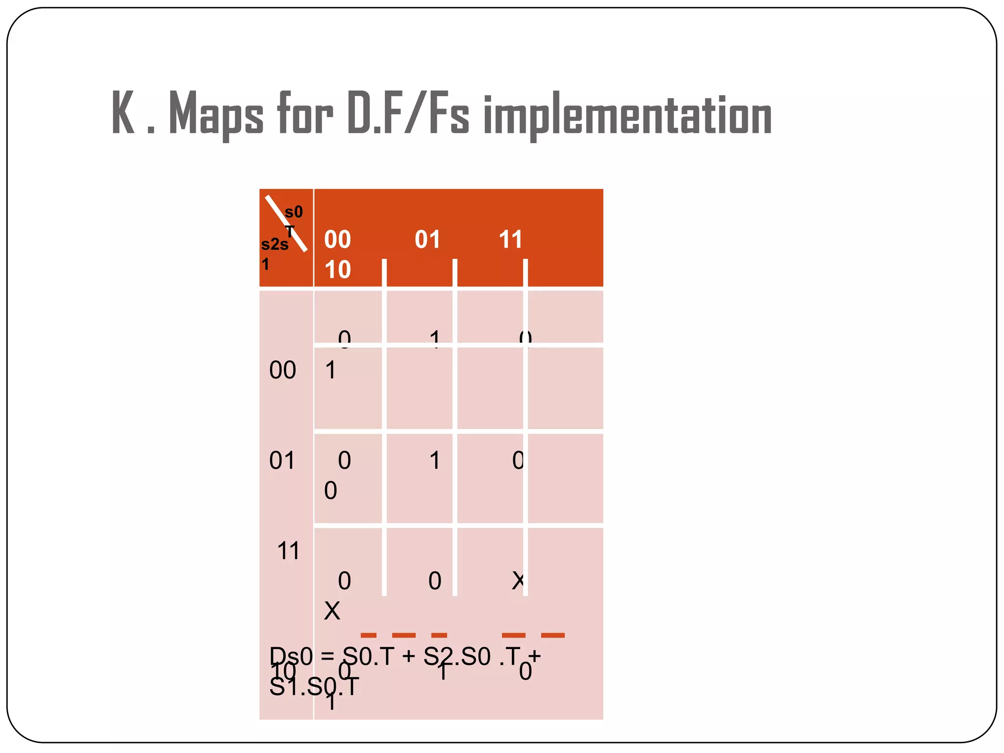 K . Maps for D.F/Fs implementation
00 01 11
10
00
01
11
10
0 1 0
1
0 1 0
0
0 0 X
X
0 1 0
1
s2s
1
s0
T
Ds0 = S0.T + S2.S0 .T +
S1.S0.T
 