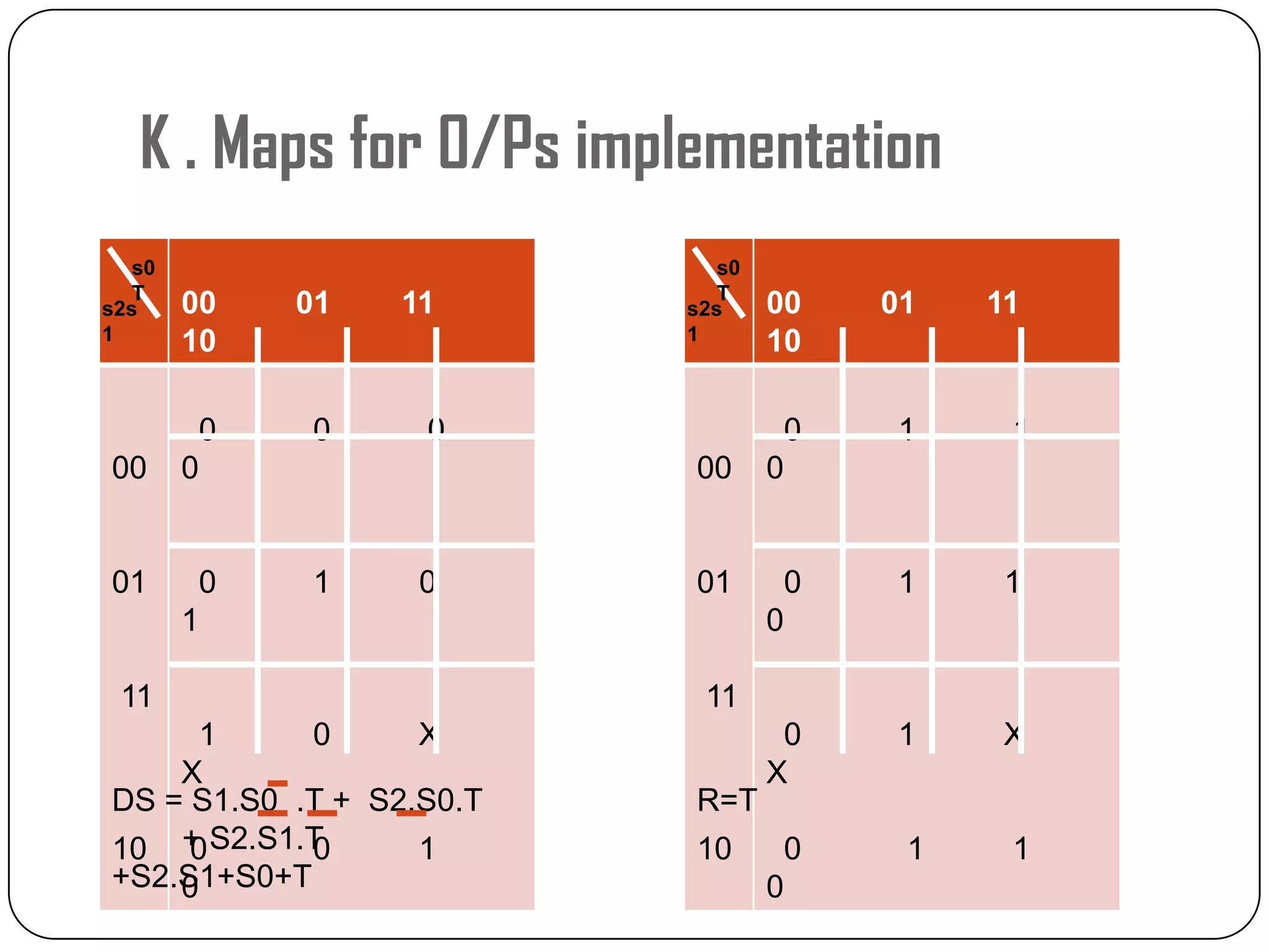 K . Maps for 0/Ps implementation
00 01 11
10
00
01
11
10
0 0 0
0
0 1 0
1
1 0 X
X
0 0 1
0
s2s
1
s0
T
00 01 11
10
00
01
11
10
0 1 1
0
0 1 1
0
0 1 X
X
0 1 1
0
s2s
1
s0
T
DS = S1.S0 .T + S2.S0.T
+ S2.S1.T
+S2.S1+S0+T
R=T
 