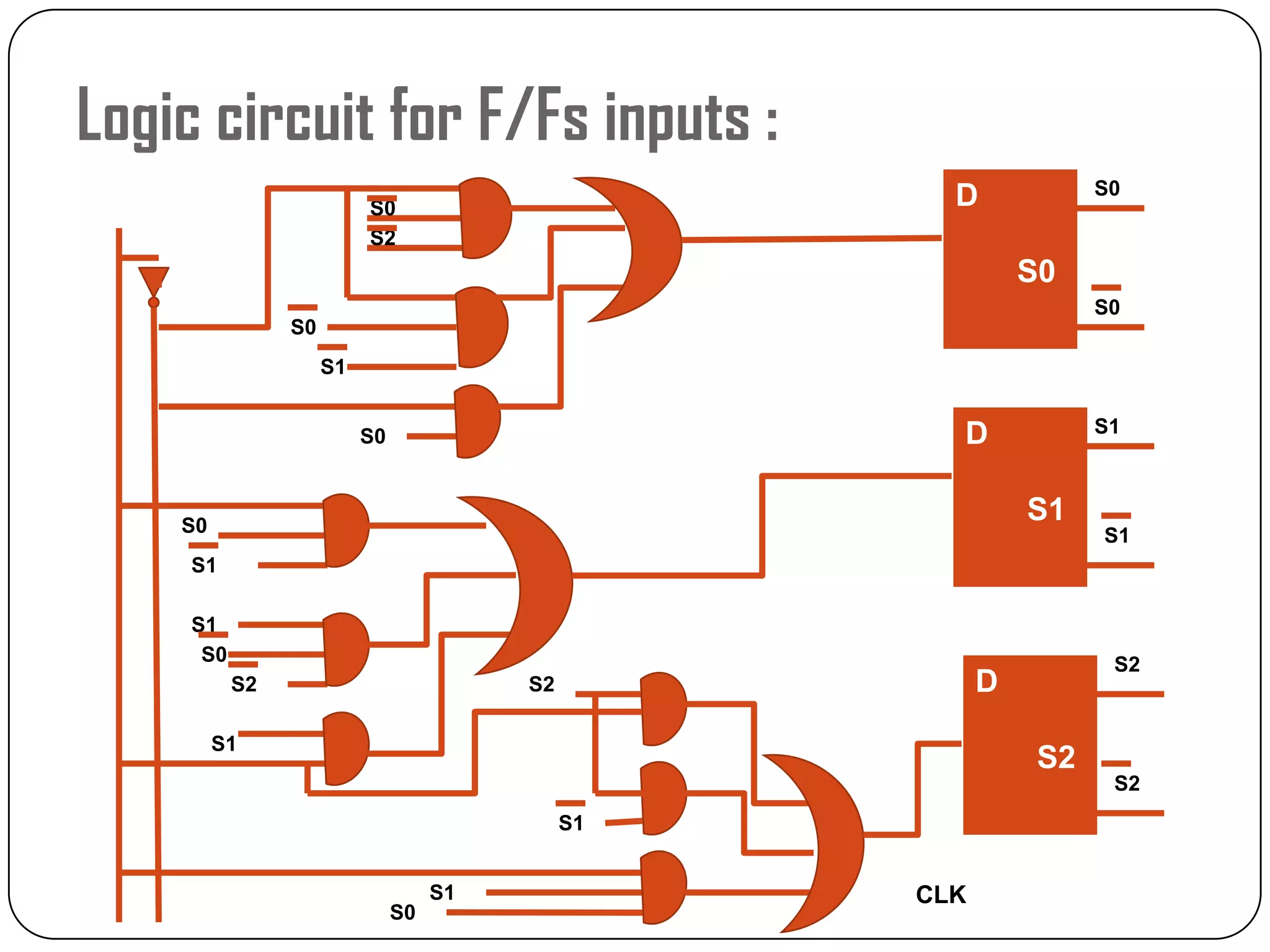 Logic circuit for F/Fs inputs :
D
S0
D
S1
D
S2
S0
S2
S0
S1
S0
S0
S1
S1
S0
S2
S1
S2
S1
S1
S0
S0
S0
S1
S1
S2
S2
CLK
 
