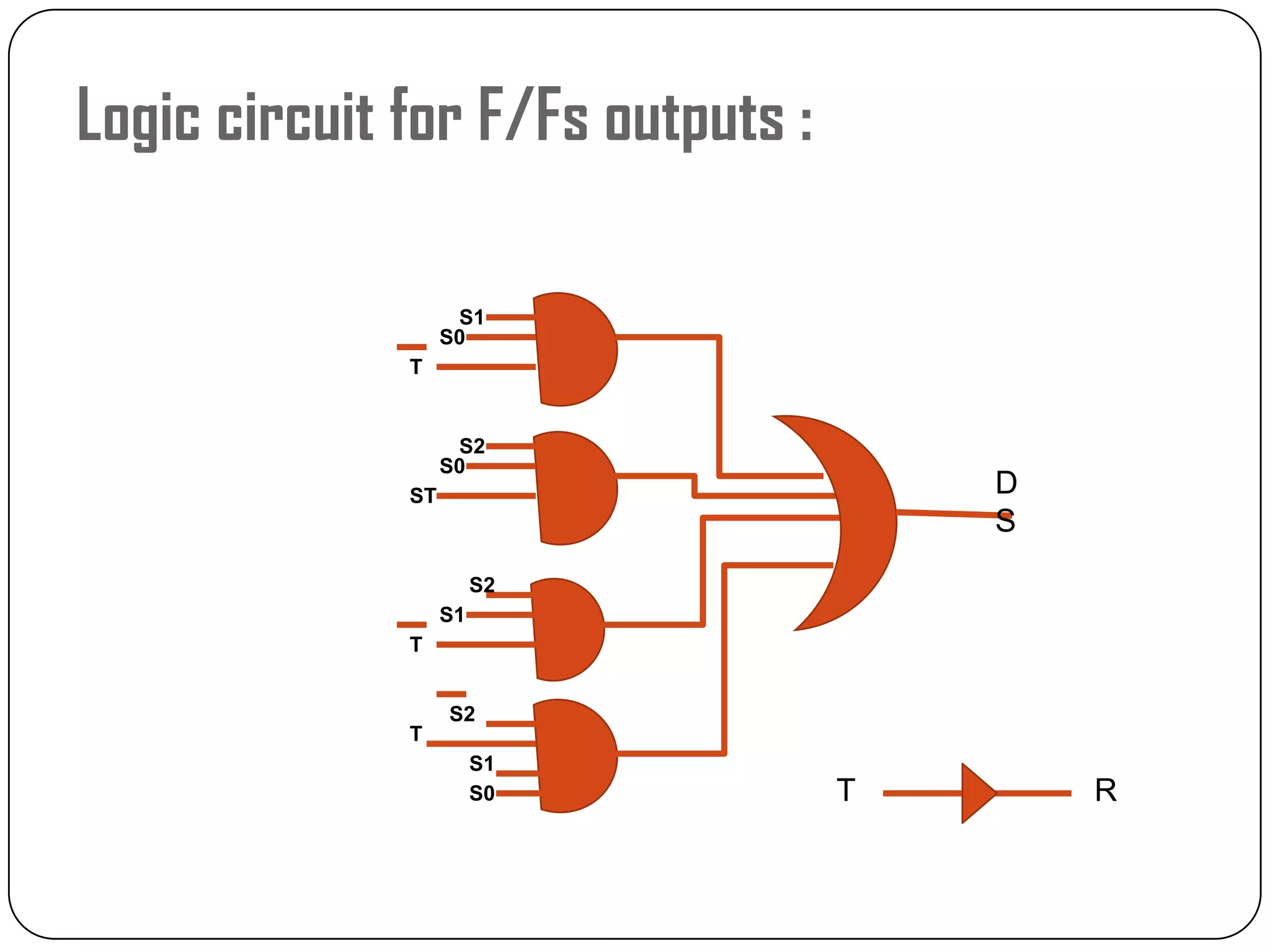 Logic circuit for F/Fs outputs :
S0
T
S1
S2
S1
T
S0
ST
S1
T
S2
S2
D
S
S0 T R
 