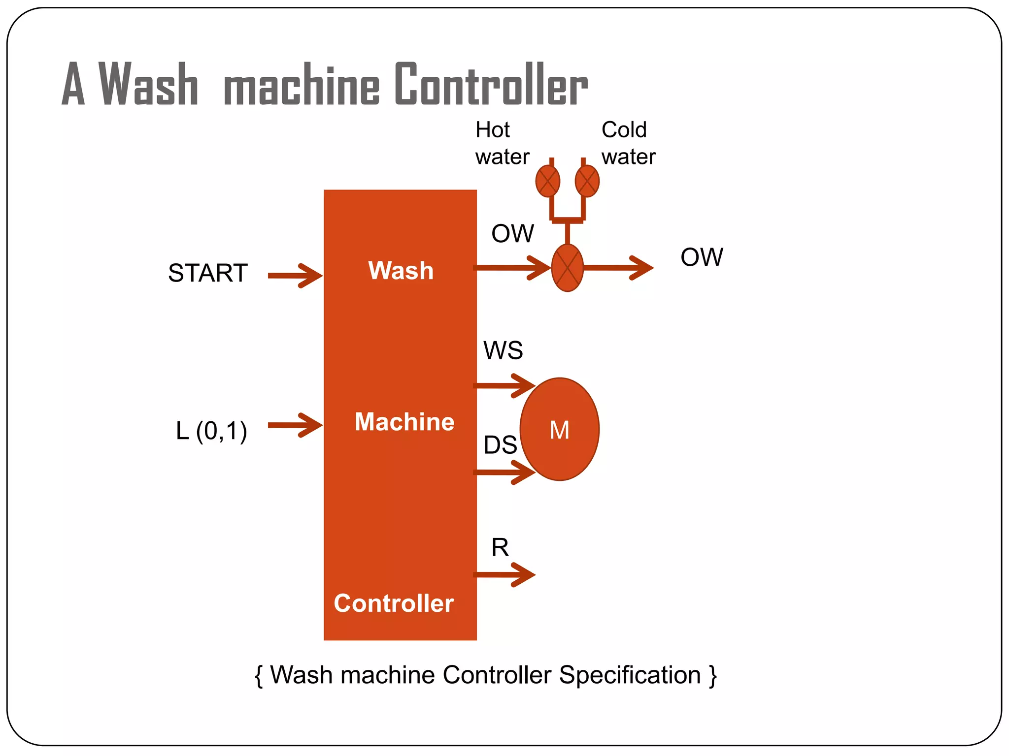 A Wash machine Controller
Wash
Machine
Controller
START
L (0,1)
OW
WS
DS
R
OW
Hot
water
Cold
water
M
{ Wash machine Controller Specification }
 