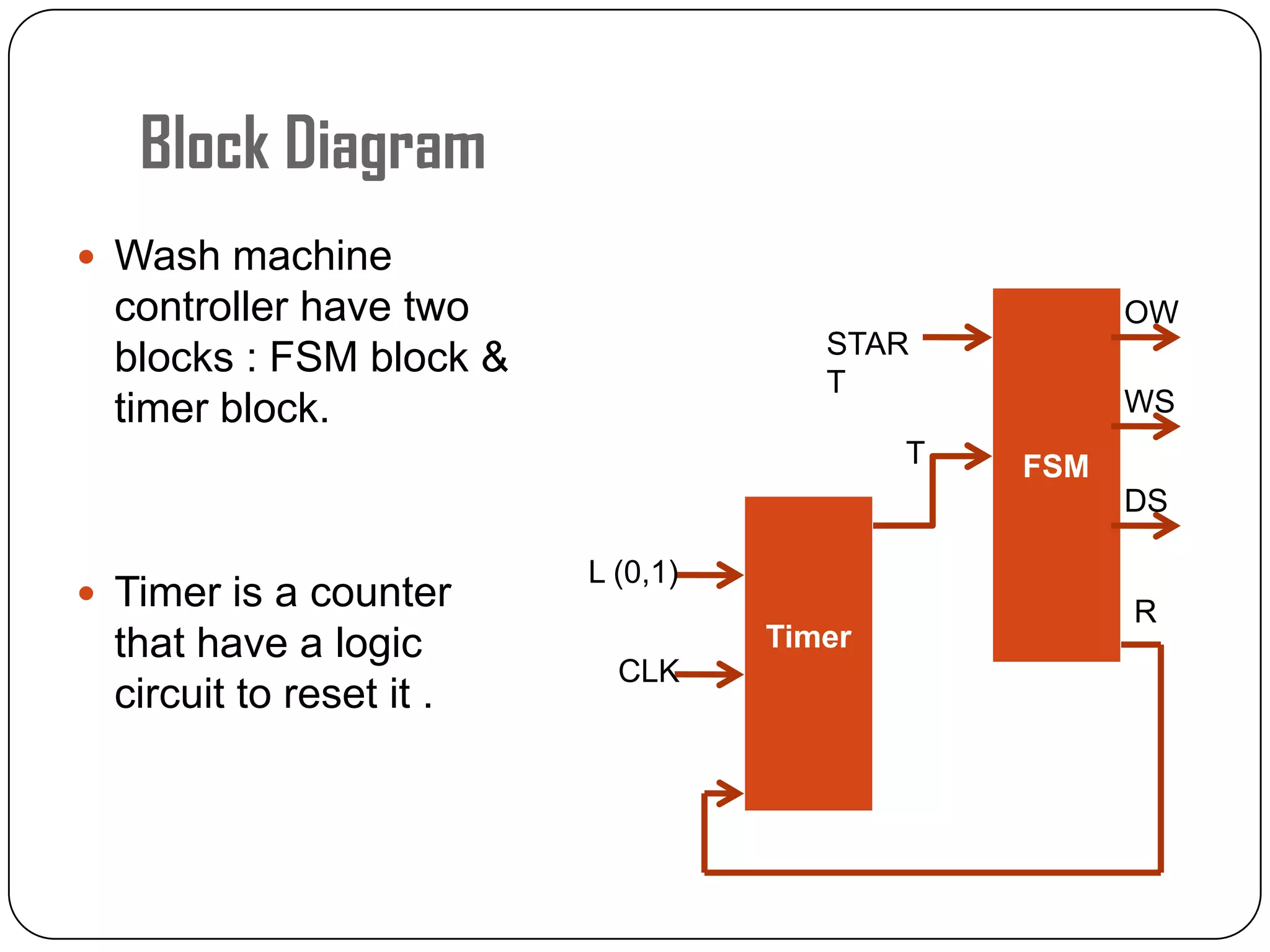 Block Diagram
 Wash machine
controller have two
blocks : FSM block &
timer block.
 Timer is a counter
that have a logic
circuit to reset it .
FSM
Timer
OW
WS
DS
R
L (0,1)
CLK
STAR
T
T
 