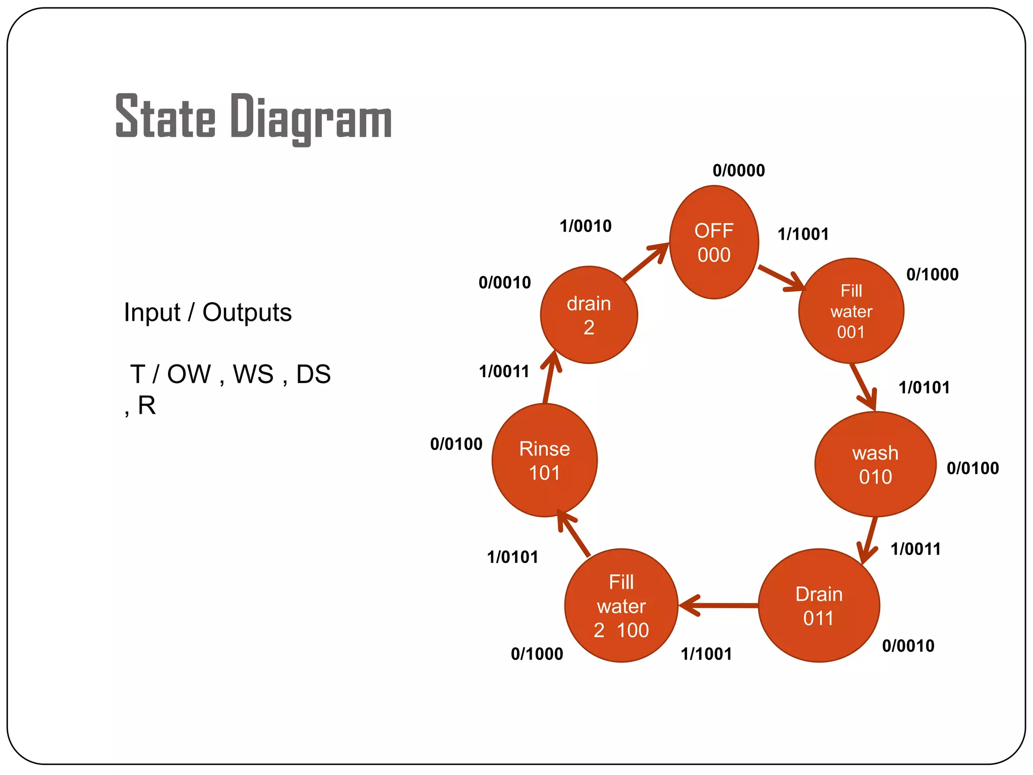 State Diagram
Input / Outputs
T / OW , WS , DS
, R
OFF
000
Fill
water
001
wash
010
Drain
011
Fill
water
2 100
Rinse
101
drain
2
0/0000
0/1000
1/1001
1/0101
0/0100
1/0011
0/00101/10010/1000
1/0101
0/0100
1/0011
0/0010
1/0010
 