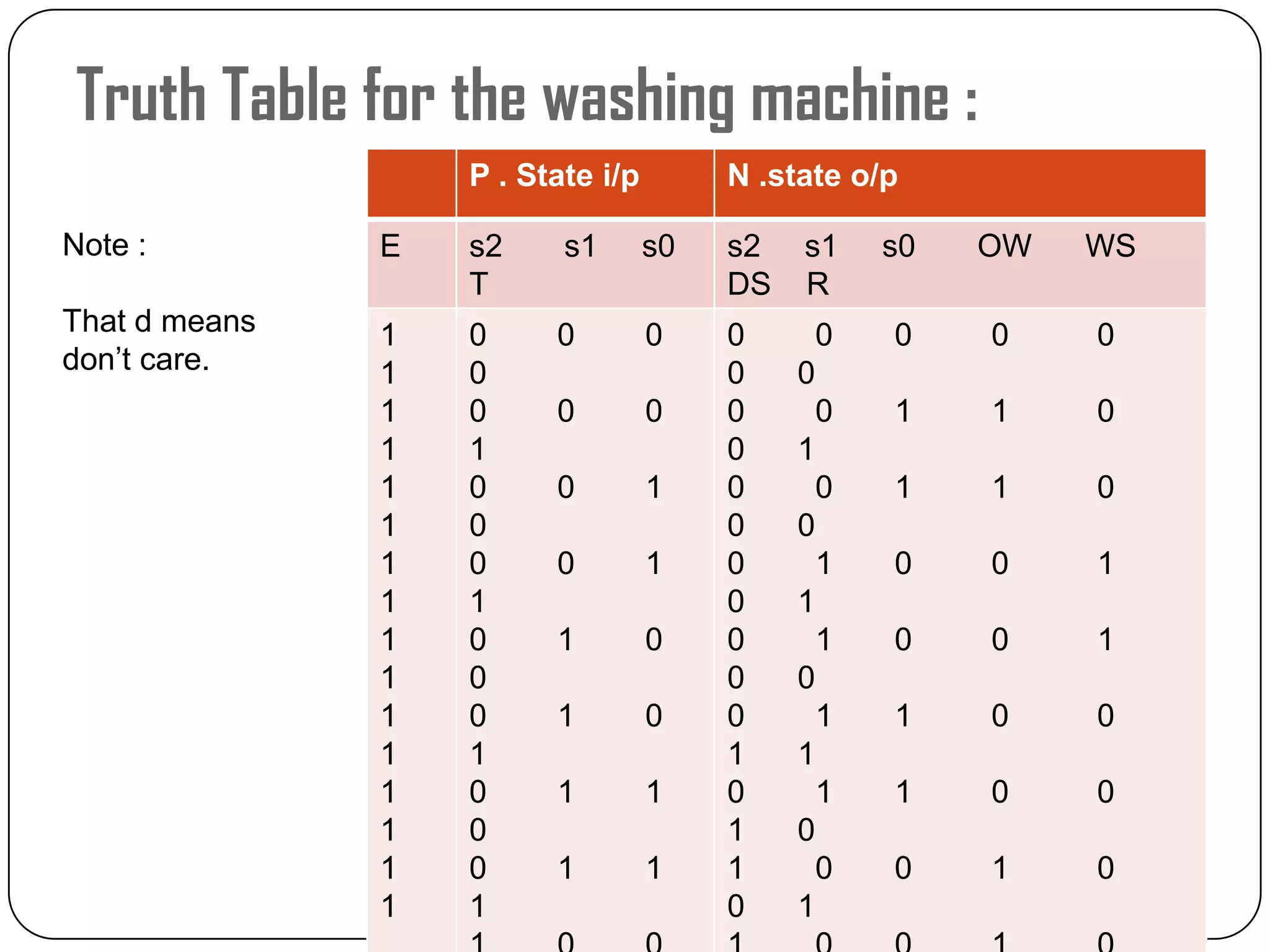 Truth Table for the washing machine :
P . State i/p N .state o/p
E s2 s1 s0
T
s2 s1 s0 OW WS
DS R
1
1
1
1
1
1
1
1
1
1
1
1
1
1
1
1
0 0 0
0
0 0 0
1
0 0 1
0
0 0 1
1
0 1 0
0
0 1 0
1
0 1 1
0
0 1 1
1
0 0 0 0 0
0 0
0 0 1 1 0
0 1
0 0 1 1 0
0 0
0 1 0 0 1
0 1
0 1 0 0 1
0 0
0 1 1 0 0
1 1
0 1 1 0 0
1 0
1 0 0 1 0
0 1
Note :
That d means
don’t care.
 