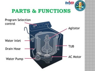 PARTS & FUNCTIONS
Program Selection
control
Drain Hose
Water Inlet
Water Pump
AC Motor
TUB
Agitator
 