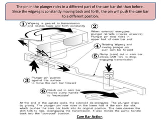 Cam Bar Action
The pin in the plunger rides in a different part of the cam bar slot than before .
Since the wigwag is constantly moving back and forth, the pin will push the cam bar
to a different position.
 