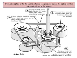 Agitate Cycle
During the agitate cycle, the agitate solenoid energizes and pushes the agitate cam bar
towards the front of the washer.
 