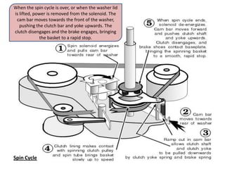 Spin Cycle
When the spin cycle is over, or when the washer lid
is lifted, power is removed from the solenoid. The
cam bar moves towards the front of the washer,
pushing the clutch bar and yoke upwards. The
clutch disengages and the brake engages, bringing
the basket to a rapid stop.
 