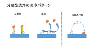 分離型洗浄の洗浄パターン
反発力 水流 汚れ再付着
 