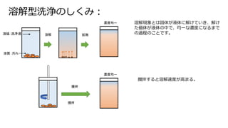 溶解型洗浄のしくみ：
溶解現象とは固体が液体に解けていき、解け
た個体が液体の中で、均一な濃度になるまで
の過程のことです。溶媒：洗浄液
溶質：汚れ
溶解 拡散
濃度均一
攪拌
濃度均一
攪拌
攪拌すると溶解速度が高まる。
 