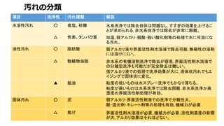 項目 洗浄性 汚れ種類 解説
水溶性汚れ ○ 食塩、砂糖 水系洗浄では除去自体は問題なし｡すすぎの効果を上げるこ
とが求められる｡非水系洗浄では除去が非常に困難。
△ 色素、タンパク質 加温､弱アルカリ･弱酸･弱い酸化剤等の処理で水に可溶にな
る汚れ。
油性汚れ ○ 脂肪酸 弱アルカリ液や界面活性剤水溶液で除去可能｡無極性の溶剤
には溶けにくい。
△ 動植物油脂 非水系の有機溶剤洗浄で除去が容易｡界面活性剤水溶液で
の分離型洗浄も可能だが完全除去は難しい。
強アルカリ液での処理で洗浄効果が大に｡液体状汚れでもエ
イジングで固体状に変化。
▲ 鉱油 粘度の低いものは水スプレー洗浄でもかなり落ちる。
粘度が高いものは水系洗浄では除去困難｡非水系洗浄か高
濃度の界面活性剤処理が有効。
固体汚れ ○ 泥 弱アルカリ･界面活性剤液での洗浄で分敵性大。
酸･還元剤･キレート剤等の処理も有効｡機械力が必要
△ 焦げ 界面活性剤水溶液が必要｡機械力が必要｡活性剤濃度の影響
が大｡アルカリ効果はそれほどない。
汚れの分類
 