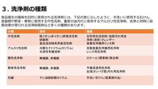 ３. 洗浄剤の種類
食品衛生の確保を目的に使用される洗浄剤には、下記の表に示したように、手洗いに使用する石けん、
食器類や野菜・果物に使用する中性洗剤、重度の油汚れに使用するアルカリ性洗浄剤、洗浄と同時に殺
菌効果が得られる洗浄除菌剤など多くの種類があります。
分類 原料 種類
中性洗剤 陰イオン(非イオン)界面活性剤
研磨剤
食品添加物系界面活性剤
台所用合成洗剤・油脂汚れ用洗
浄剤（液体）クレンザー
食器洗浄機用リンス剤
アルカリ性洗剤 水酸化ナトリウム(カリウム)
水溶性有機溶剤
自動食器洗浄機用洗浄剤
レンジ用洗浄剤
酸性洗浄剤 無機酸、有機酸 スケール（膠着物）除去剤
酵素系洗浄剤 無機酸、有機酸 予備浸漬用洗浄剤
血液(タンパク質)汚れ用洗浄剤
石鹸 ヤシ油脂肪酸カリウム 手洗い石けん（医薬部外品）
 
