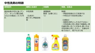中性洗剤の特徴
使用目的 種類と主成分 対象物 特徴、注意点
食品由来の汚れ(油､デン
プン、タンパク質)全般､
土などの食品についた汚
れ
中性洗剤
〈主成分〉
陰イオン界面活性
剤
調理器具
野菜（必要に応じ
て）
特徴〉
・界面活性剤の力で洗浄する
・中性なので安全性は高い
〈注意点〉
・殺菌を目的としたものではない
・中性洗剤と同じ用法で食器洗い用
石鹸を用いることがある｡使い方は
中性洗剤と同じ｡ただし、石鹸は中
性ではなく、弱アルカリ性
 