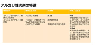 アルカリ性洗剤の特徴
使用目的 種類と主成分 対象物 特徴、注意点
とくにひどい油汚れ、焦
げついた汚れ
とくにひどいタンパク質
汚れ
アルカリ洗浄剤
〈主成分〉水酸化ナトリ
ウムや水酸化カリウムな
どのアルカリ塩類
床､壁
加熱調理機器
食器洗浄機で洗う食器
特徴
中性洗剤で対応できない
ひどい汚れ、とくに油や
タンパク質の汚れをアル
カリの力で溶かすことが
できる
注意点
・手袋を必ず使用し、ま
た 目の保護などの注意
が必要・食器洗浄機に使
う場合は必ず専用の洗浄
剤を使うこと
 