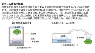スチーム洗浄の特徴
水蒸気を利用する蒸気洗浄は１００℃以上の比較的高温で処理するという点が特徴
です。この温度では多くの物質が溶解､または軟化し､付着力が小さくなります。ま
た大量の水蒸気を発生させるため､その勢いが激しく、汚れをはぎ取る機械力も備
わっています｡ただし､加熱により水蒸気を発生させる機構なので､洗剤等を使用し
ない代わりにエネルギー消費が非常に激しい点に注意しなければなりません。
冷却装置
ワーク
蒸気
凝溶剤
有機溶剤
溶剤加熱用ヒーター
【溶剤型蒸気洗浄】 【蒸気（スチーム）洗浄】
ワーク
蒸気噴射
水蒸気
水蒸気加熱用ヒーター
 