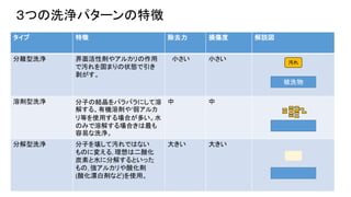 タイプ 特徴 除去力 損傷度 解説図
分離型洗浄 界面活性剤やアルカリの作用
で汚れを固まりの状態で引き
剥がす。
小さい 小さい
溶剤型洗浄 分子の結晶をバラバラにして溶
解する、有機溶剤や‘弱アルカ
リ等を使用する場合が多い。水
のみで溶解する場合きは最も
容易な洗浄。
中 中
分解型洗浄 分子を壊して汚れではない
ものに変える｡理想は二酸化
炭素と水に分解するといった
もの｡強アルカリや酸化剤
(酸化漂白剤など)を使用。
大きい 大きい
被洗物
汚れ
３つの洗浄パターンの特徴
 