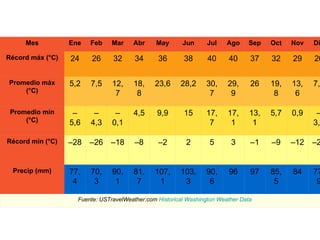 Mes          Ene   Feb     Mar    Abr     May       Jun      Jul    Ago    Sep    Oct   Nov   Di

Récord máx (°C)   24     26     32      34      36       38       40     40      37    32    29    26

Promedio máx      5,2   7,5     12,    18,     23,6     28,2     30,     29,     26    19,   13,   7,7
    (°C)                         7      8                         7       9             8     6

 Promedio min      –     –       –     4,5      9,9      15      17,     17,     13,   5,7   0,9    –
     (°C)         5,6   4,3     0,1                               7       1       1                3,3

Récord min (°C)   –28   –26    –18      –8      –2        2        5      3      –1    –9    –12   –2


 Precip (mm)      77,   70,     90,    81,     107,     103,     90,     96      97    85,   84    77
                   4     3       1      7       1        3        6                     5           9

                    Fuente: USTravelWeather.com Historical Washington Weather Data
 