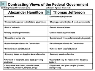 Contrasting Views of the Federal Government Conflicting Views of Government (2:44) Jefferson’s Agrarian Dream (1:51) Supporters: the “plain people” (farmers, tradespeople) Supporters: merchants, manufacturers, landowners, investors, lawyers, clergy Payment of only the national debt (favoring debtors) Payment of national & state debts (favoring creditors) Economy based on farming Economy based on shipping & manufacturing National Bank unconstitutional National Bank constitutional Strict interpretation of the Constitution Loose interpretation of the Constitution Democracy of virtuous farmers & tradespeople Republic of a wise elite Limited national government Strong national government Fear of absolute power Fear of mob rule Sharing power with state & local governments Concentrating power in the federal government (Democratic) Republican Federalist Thomas Jefferson Alexander Hamilton 