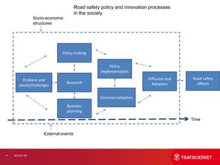 Road safety policy and innovation processes
                                         in the society
                  Socio-economic
                  structures




                                Policy making


                                                          Policy
                                                     implementation

          Problem and                                                     Diffusion and   Road safety
                                   Research                                 Adoption        effects
        needs/challenges

                                                    Commercialization
                                   Business
                                   planning
                                                                                          Time


                       External events



11   2012-01-30
 