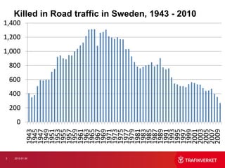 3
                        200
                              400
                                          800
                                    600




                    0
                                                        1,200
                                                                1,400


                                                1,000




2012-01-30
             1943
             1945
             1947
             1949
             1951
             1953
             1955
             1957
             1959
             1961
             1963
             1965
             1967
             1969
             1971
             1973
             1975
             1977
             1979
             1981
             1983
             1985
             1987
             1989
             1991
             1993
             1995
             1997
             1999
                                                                        Killed in Road traffic in Sweden, 1943 - 2010




             2001
             2003
             2005
             2007
             2009
 