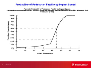 Probability of Pedestrian Fatality by Impact Speed




6   2012-01-30
 