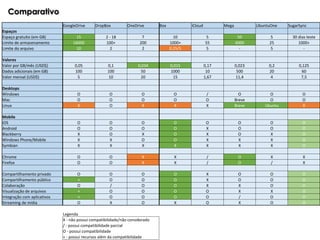 Comparativo
GoogleDrive

DropBox

OneDrive

Box

iCloud

Mega

UbuntuOne

SugarSync

Espaços
Espaço gratuito (em GB)
Limite de armazenamento
Limite do arquivo

15
16000
10

2 - 18
100+
2

7
200
2

10
1000+
0,25/5

5
55
5

50
4000
-

5
25
5

30 dias teste
1000+
-

Valores
Valor por GB/mês (USD$)
Dados adicionais (em GB)
Valor mensal (USD$)

0,05
100
5

0,1
100
10

0,034
50
20

0,015
1000
15

0,17
10
1,67

0,023
500
11,4

0,2
20
4

0,125
60
7,5

Desktops
Windows
Mac
Linux

O
O
X

O
O
O

O
O
X

O
O
X

/
O
X

O
Breve
Breve

O
O
Ubuntu

O
O
X

Mobile
iOS
Android
Blackberry
Windows Phone/Mobile
Symbian

O
O
X
X
X

O
O
O
X
X

O
O
X
O
X

O
O
O
O
X

O
X
X
X
X

O
O
O
X
X

O
O
X
X
X

O
O
O
O
O

Chrome
Firefox

O
O

O
O

X
X

X
X

/
/

O
O

X
/

X
X

Compartilhamento privado
Compartilhamento público
Colaboração
Visualização de arquivos
Integração com aplicativos
Streaming de mídia

O
+
O
+
+
O

O
O
/
O
O
X

O
O
O
O
O
O

O
O
O
O
O
X

X
X
X
O
O
O

O
O
X
X
/
X

O
O
O
X
O
O

O
O
O
O
O
O

Legenda
X - não possui compatibilidade/não considerado
/ - possui compatibilidade parcial
O - possui compatibilidade
+ - possui recursos além da compatibilidade

 
