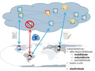 características:
• alta disponibilidade
• mobilidade
• redundância
• portabilidade
• baixo custo
• elasticidade

 