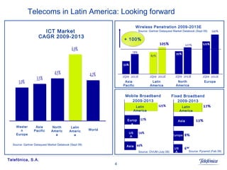 Telecoms in Latin America: Looking forward ICT Market CAGR 2009-2013 Western Europe Asia Pacific North America Latin America World Source: Gartner Dataquest Market Databook (Sept 09) Source: Gartner Dataquest Market Databook (Sept 09) Asia Pacific Latin America North America Europe + 100% Wireless Penetration 2009-2013E Mobile Broadband 2009-2013 Fixed Broadband 2009-2013 Latin America Latin America Europa Asia Europa USA USA Asia Source: OVUM (July 09) Source: Pyramid (Feb 09) 