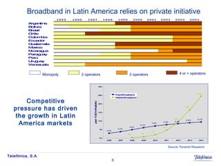 Broadband in Latin America relies on private initiative Monopoly 2 operators 3 operators 4 or + operators Competitive pressure has driven the growth in Latin America markets Source: Pyramid Research 