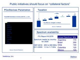 Public initiatives should focus on “collateral factors” PCs/Devices Penetration Chile México Argentina Venezuela Uruguay Costa Rica Brasil Rep. Dom. Colombia Peru Ecuador Source: Pyramid Research Taxation Spectrum availability + 76% 113 33 18 20 3 12 199 Source: TeleBrasil Licensed Spectrum  MHz Argentina 170 Brasil 200 Chile 140 Colombia 120 México 120 ITU Report M.2078 Spectrum needs by country for 2020 1987-2010:  450 to 600 MHz 2011-2020:  1.3 to 1.7 GHz Fixed BB Penetration in homes with PC,  %, 2008 Tax effect on “dongles” in Brasil 