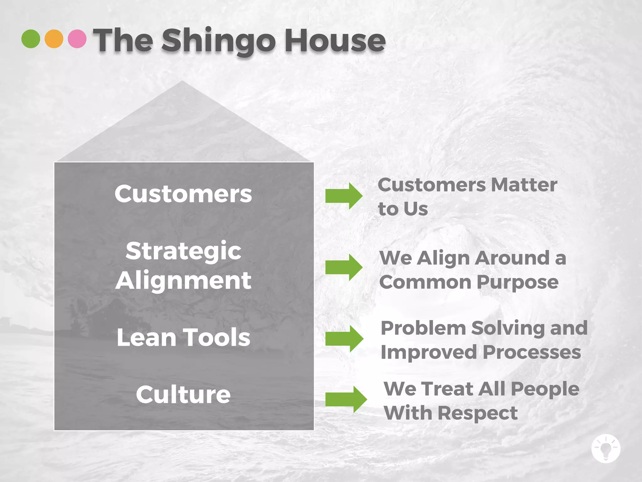 We Treat All People
With Respect
Customers Matter
to Us
We Align Around a
Common Purpose
Problem Solving and
Improved Processes
Customers
Strategic
Alignment
Lean Tools
Culture
The Shingo House
 