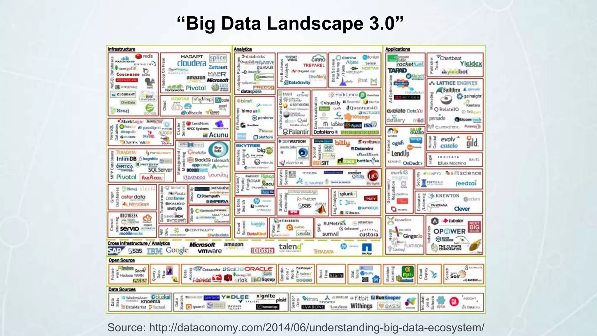 Source: http://dataconomy.com/2014/06/understanding-big-data-ecosystem/
Big Data Landscape
“Big Data Landscape 3.0”
 