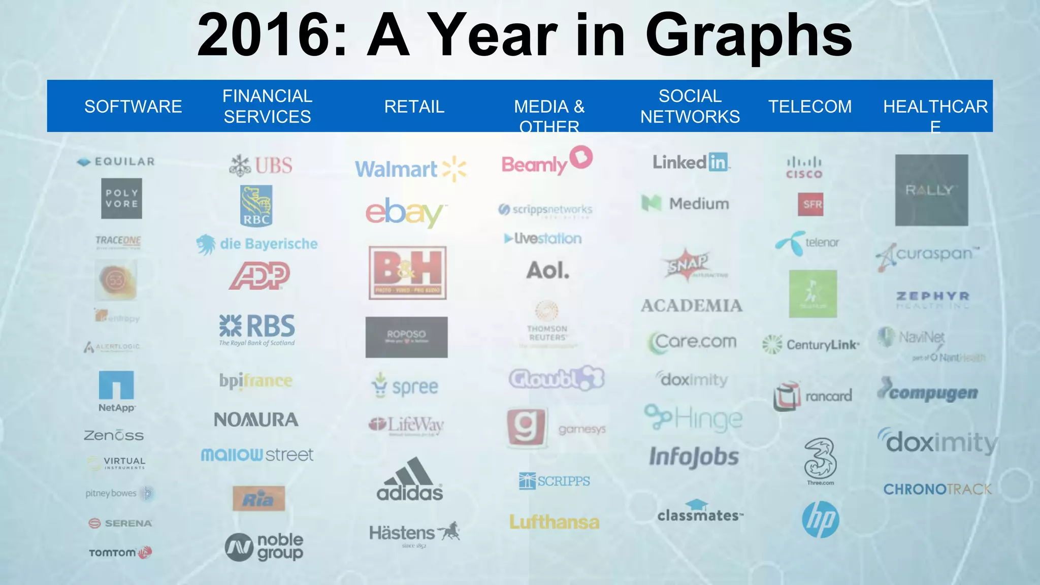 SOFTWARE
FINANCIAL
SERVICES
RETAIL MEDIA &
OTHER
SOCIAL
NETWORKS
TELECOM HEALTHCAR
E
2016: A Year in Graphs
 