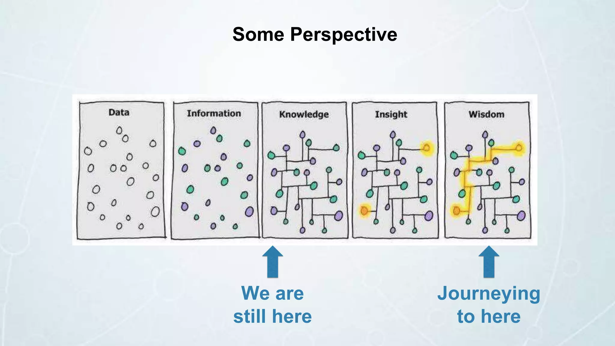 Some Perspective
We are
still here
Journeying
to here
 