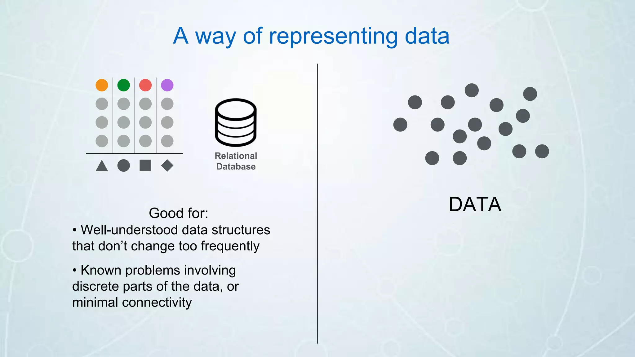 Relational
Database
Good for:
• Well-understood data structures
that don’t change too frequently
A way of representing data
• Known problems involving
discrete parts of the data, or
minimal connectivity
DATA
 