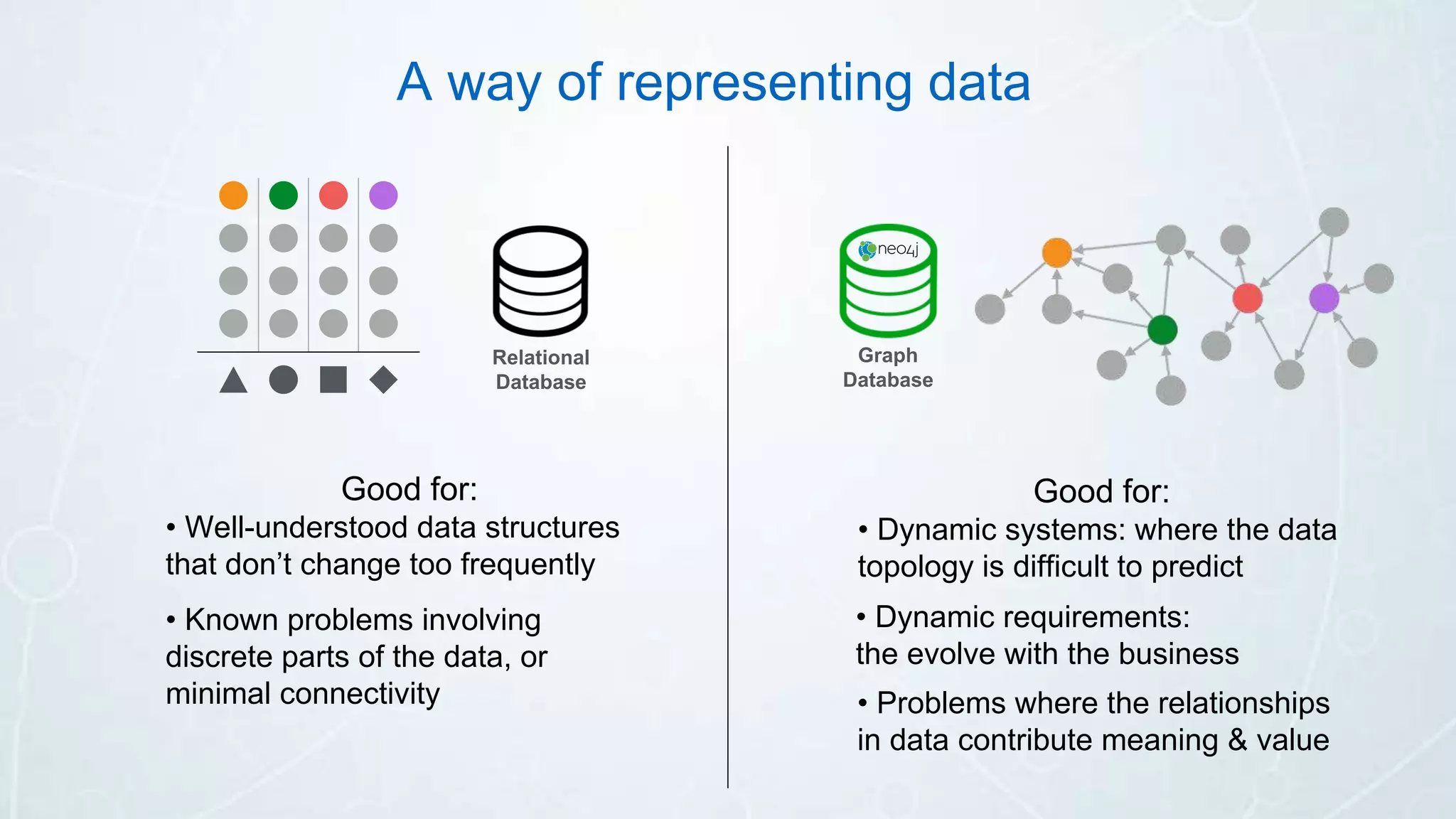 Graph
Database
Relational
Database
A way of representing data
Good for:
• Dynamic systems: where the data
topology is difficult to predict
• Dynamic requirements:
the evolve with the business
• Problems where the relationships
in data contribute meaning & value
Good for:
• Well-understood data structures
that don’t change too frequently
• Known problems involving
discrete parts of the data, or
minimal connectivity
 