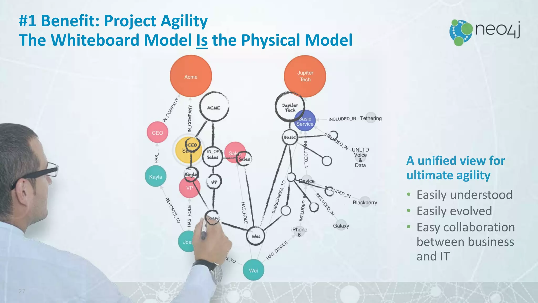 27
A unified view for
ultimate agility
• Easily understood
• Easily evolved
• Easy collaboration
between business
and IT
#1 Benefit: Project Agility
The Whiteboard Model Is the Physical Model
 