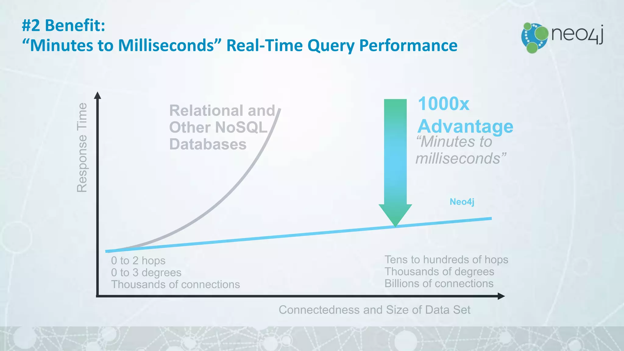 Connectedness and Size of Data Set
ResponseTime
Relational and
Other NoSQL
Databases
0 to 2 hops
0 to 3 degrees
Thousands of connections
1000x
Advantage
Tens to hundreds of hops
Thousands of degrees
Billions of connections
Neo4j
“Minutes to
milliseconds”
#2 Benefit:
“Minutes to Milliseconds” Real-Time Query Performance
 