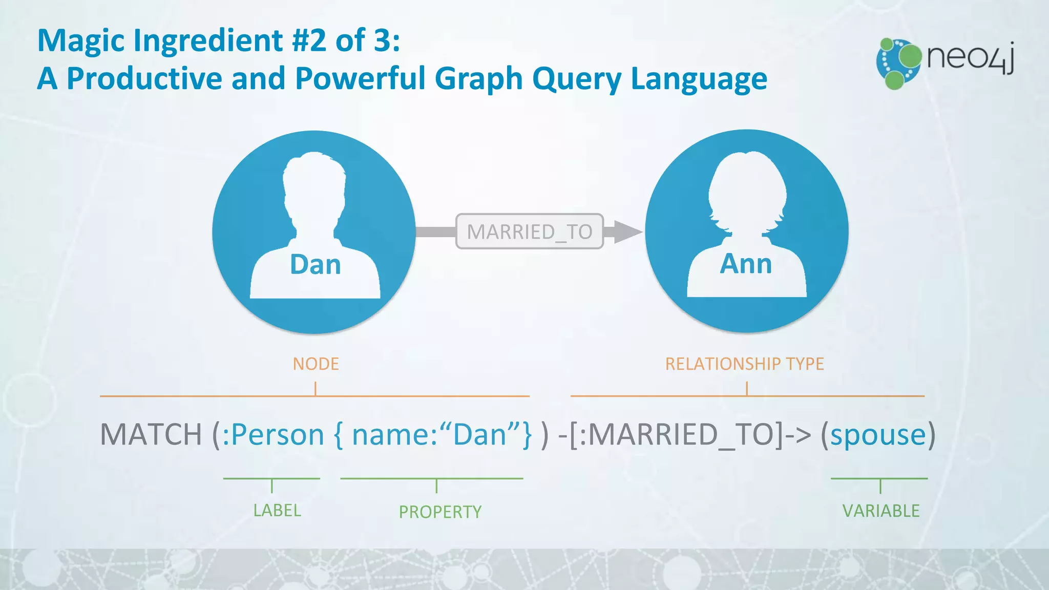 MATCH (:Person { name:“Dan”} ) -[:MARRIED_TO]-> (spouse)
MARRIED_TO
Dan Ann
NODE RELATIONSHIP TYPE
LABEL PROPERTY VARIABLE
Magic Ingredient #2 of 3:
A Productive and Powerful Graph Query Language
 