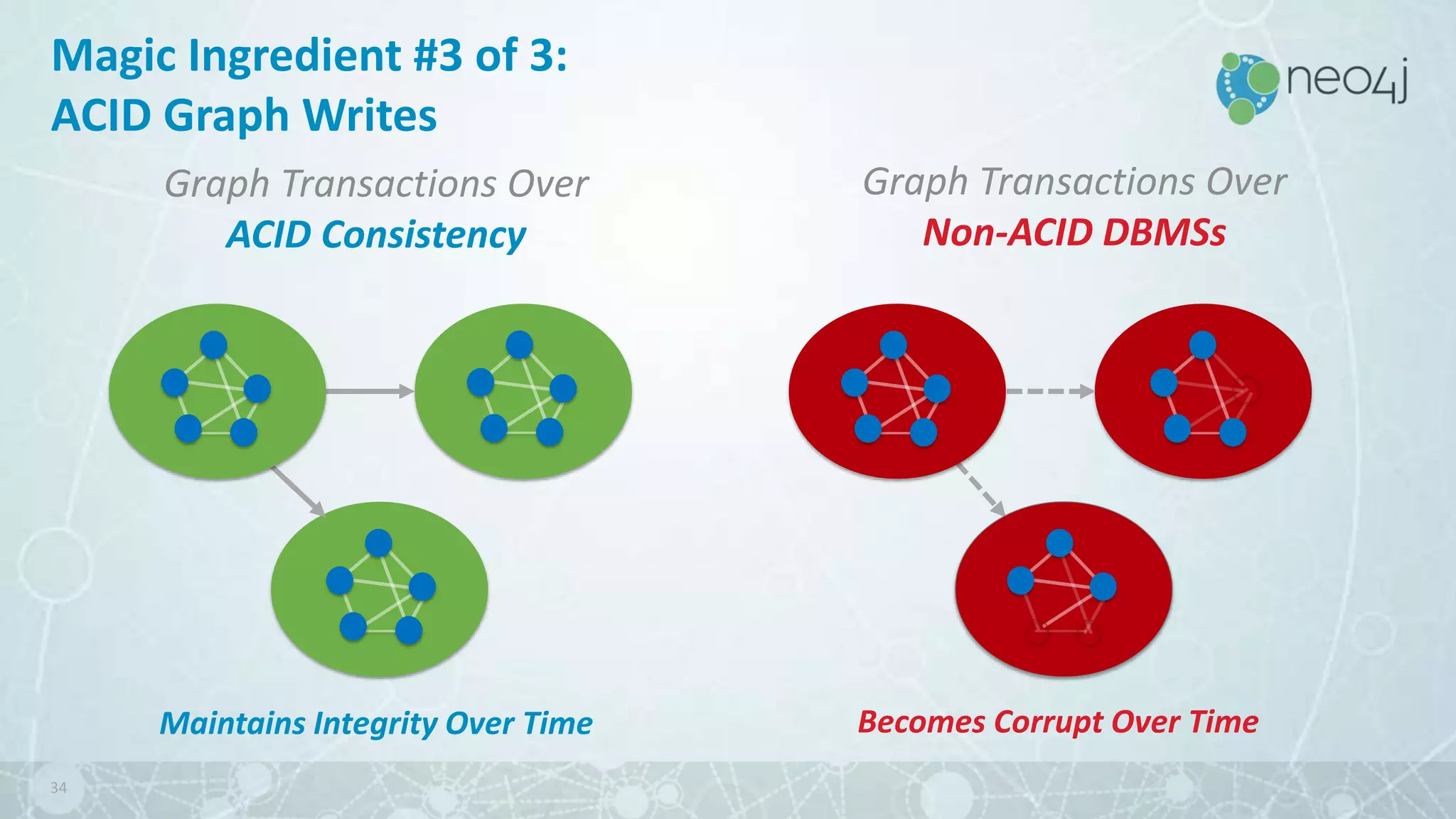 Graph Transactions Over
ACID Consistency
Graph Transactions Over
Non-ACID DBMSs
34
Maintains Integrity Over Time Becomes Corrupt Over Time
Magic Ingredient #3 of 3:
ACID Graph Writes
 