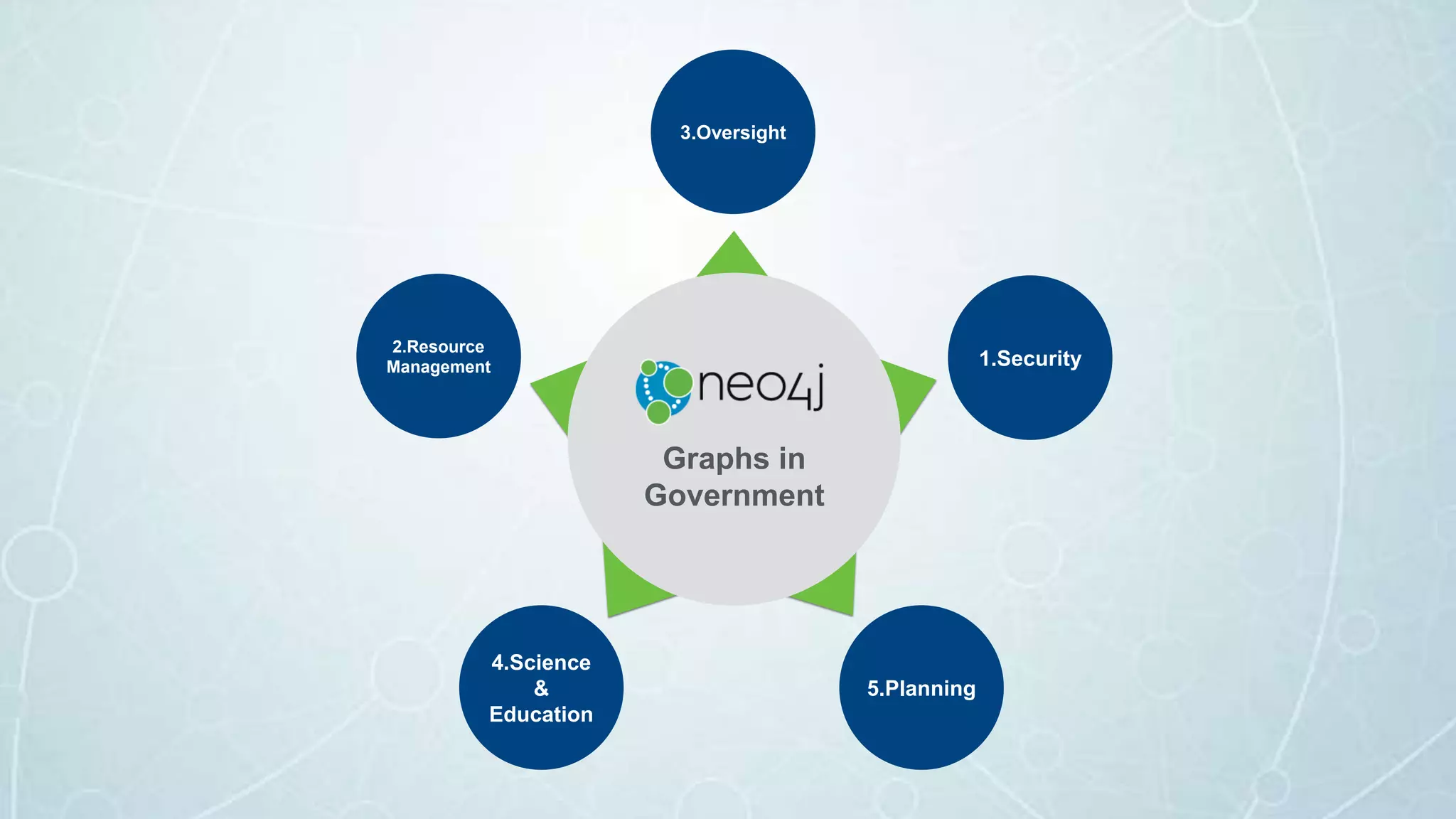 Graphs in
Government
5.Planning
4.Science
&
Education
2.Resource
Management
3.Oversight
1.Security
 