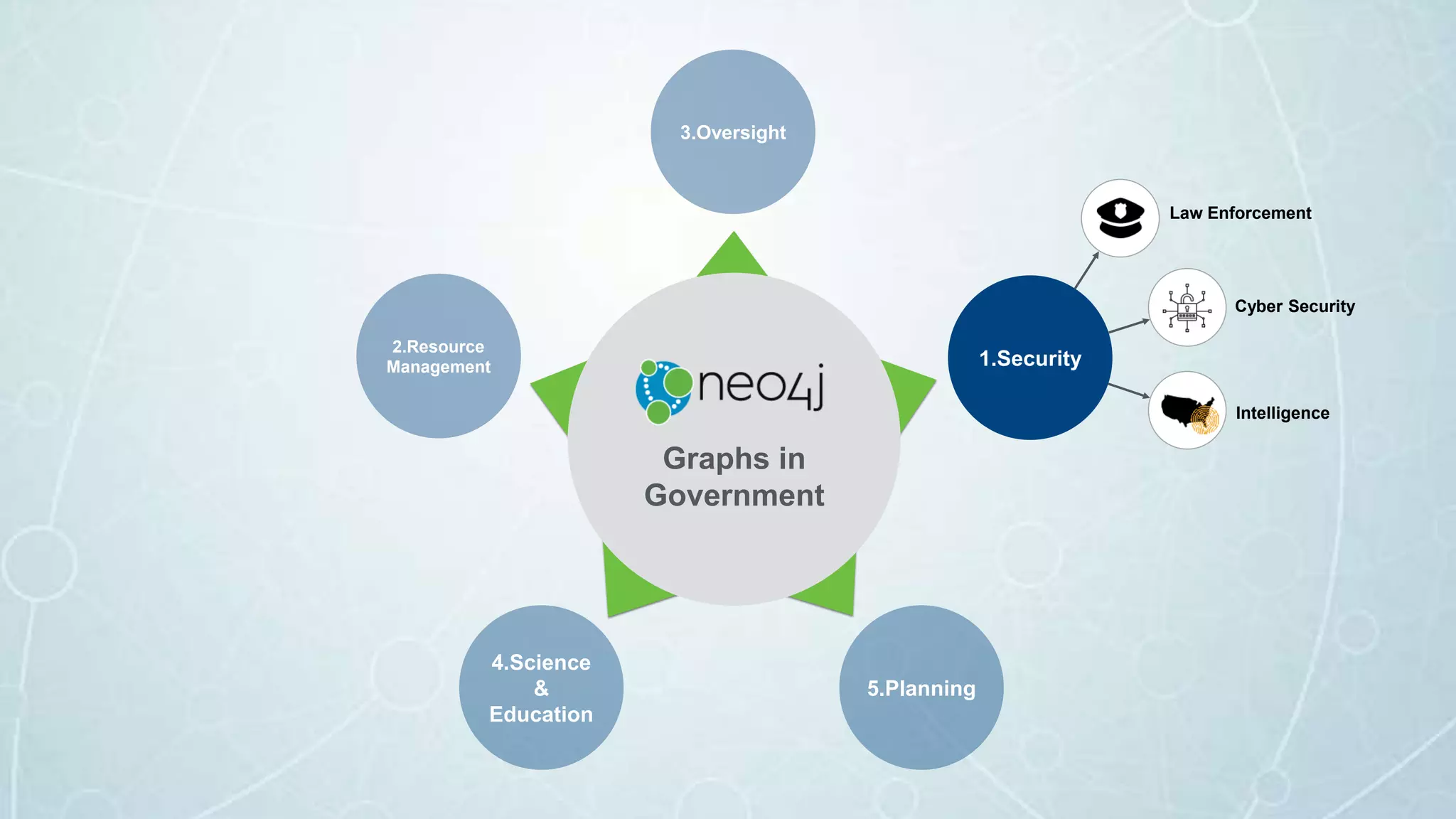 Graphs in
Government
5.Planning
4.Science
&
Education
2.Resource
Management
3.Oversight
Law Enforcement
1.Security
Cyber Security
Intelligence
 