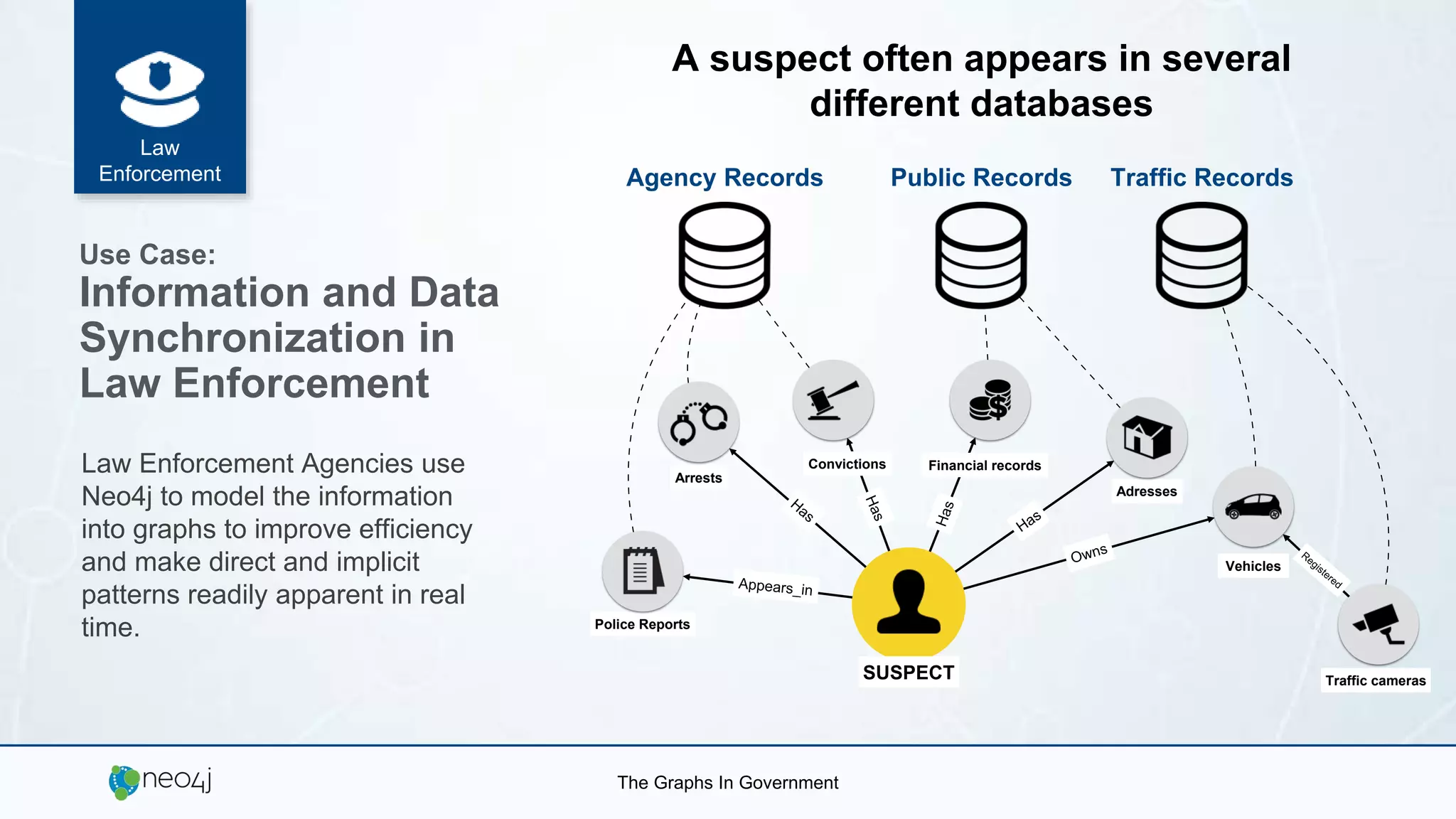 Law
Enforcement
Use Case:
Information and Data
Synchronization in
Law Enforcement
Law Enforcement Agencies use
Neo4j to model the information
into graphs to improve efficiency
and make direct and implicit
patterns readily apparent in real
time.
A suspect often appears in several
different databases
Financial recordsConvictions
Adresses
Vehicles
Traffic cameras
Arrests
Police Reports
Agency Records Public Records Traffic Records
SUSPECT
The Graphs In Government
 