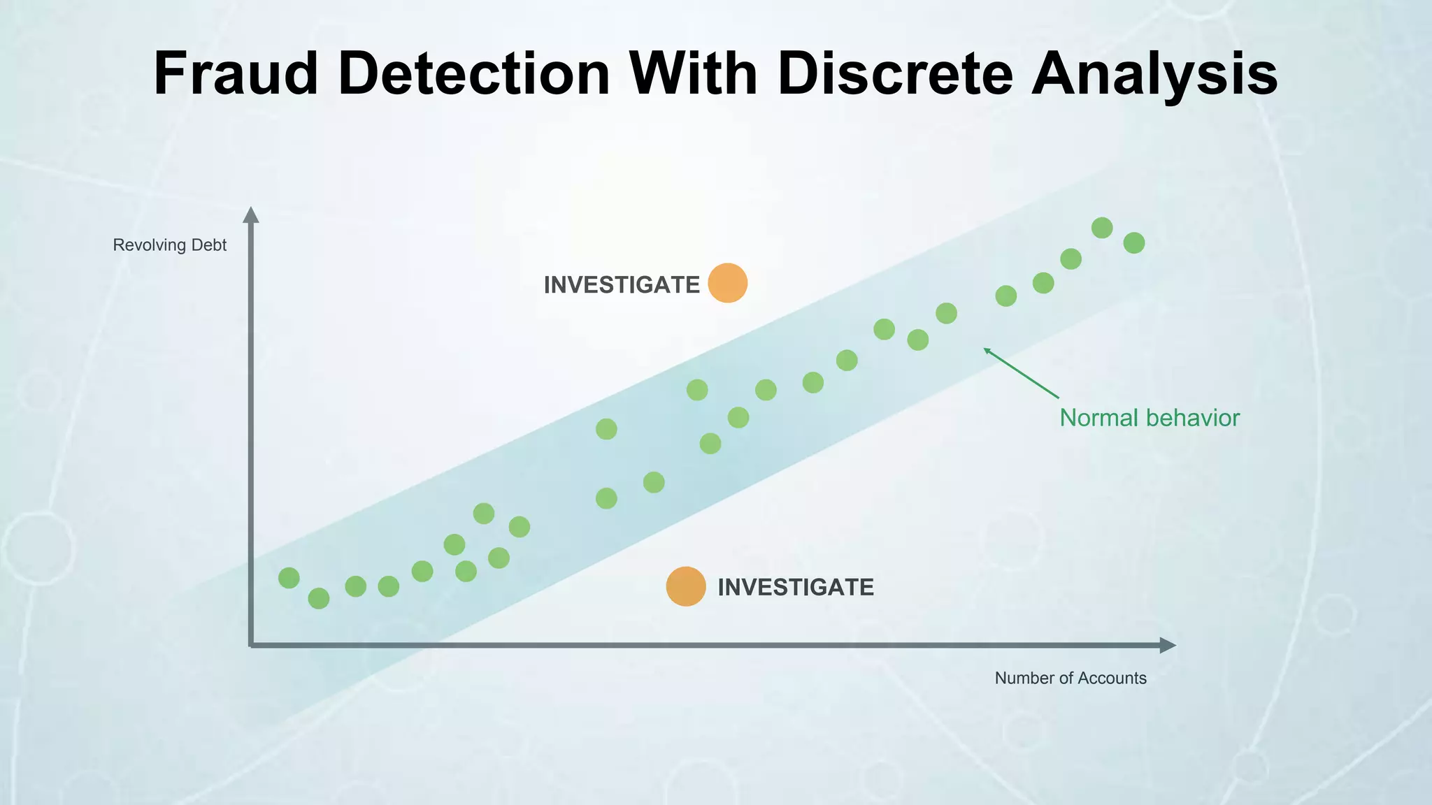INVESTIGATE
Revolving Debt
Number of Accounts
INVESTIGATE
Normal behavior
Fraud Detection With Discrete Analysis
 