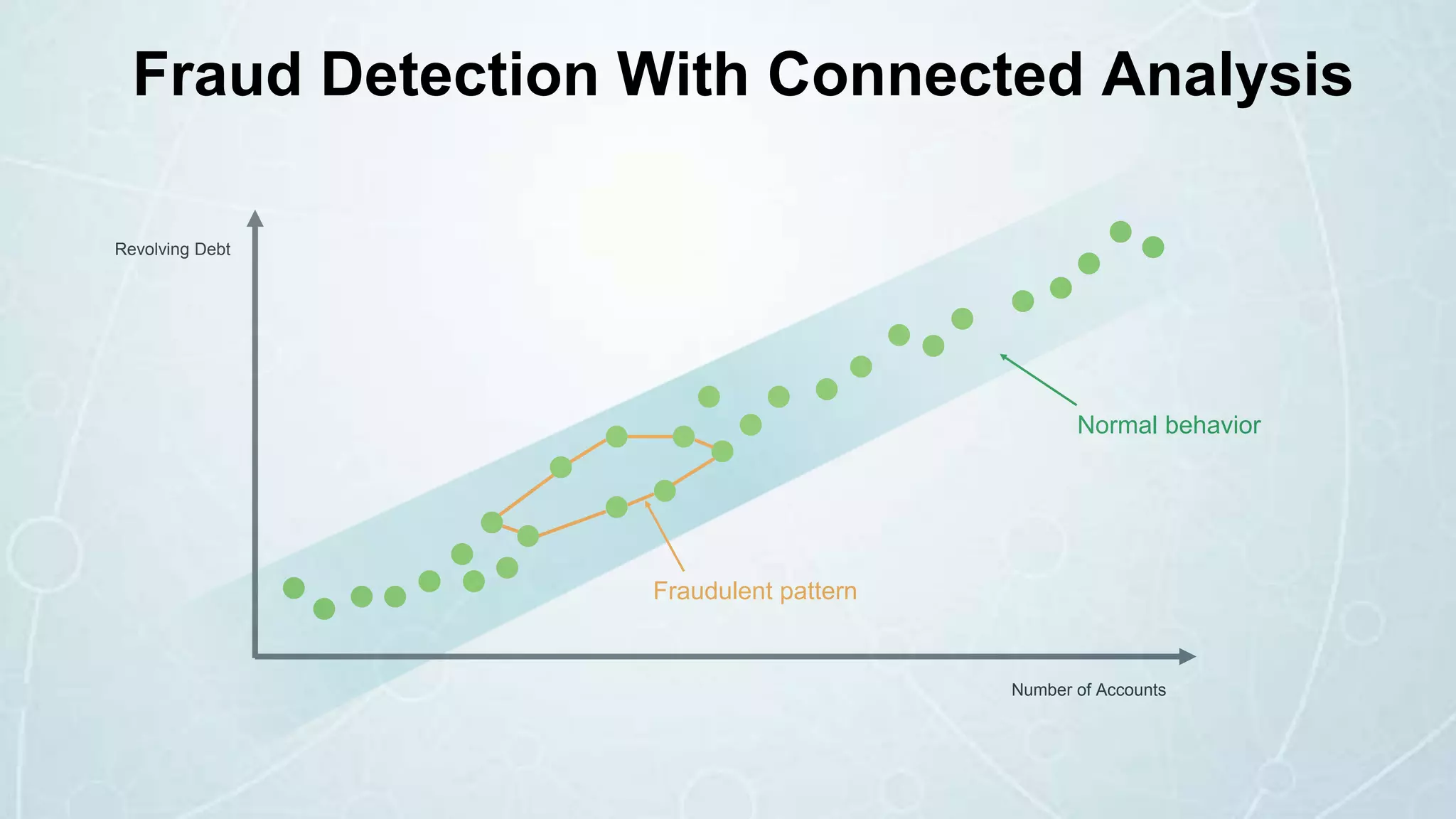 Revolving Debt
Number of Accounts
Normal behavior
Fraudulent pattern
Fraud Detection With Connected Analysis
 