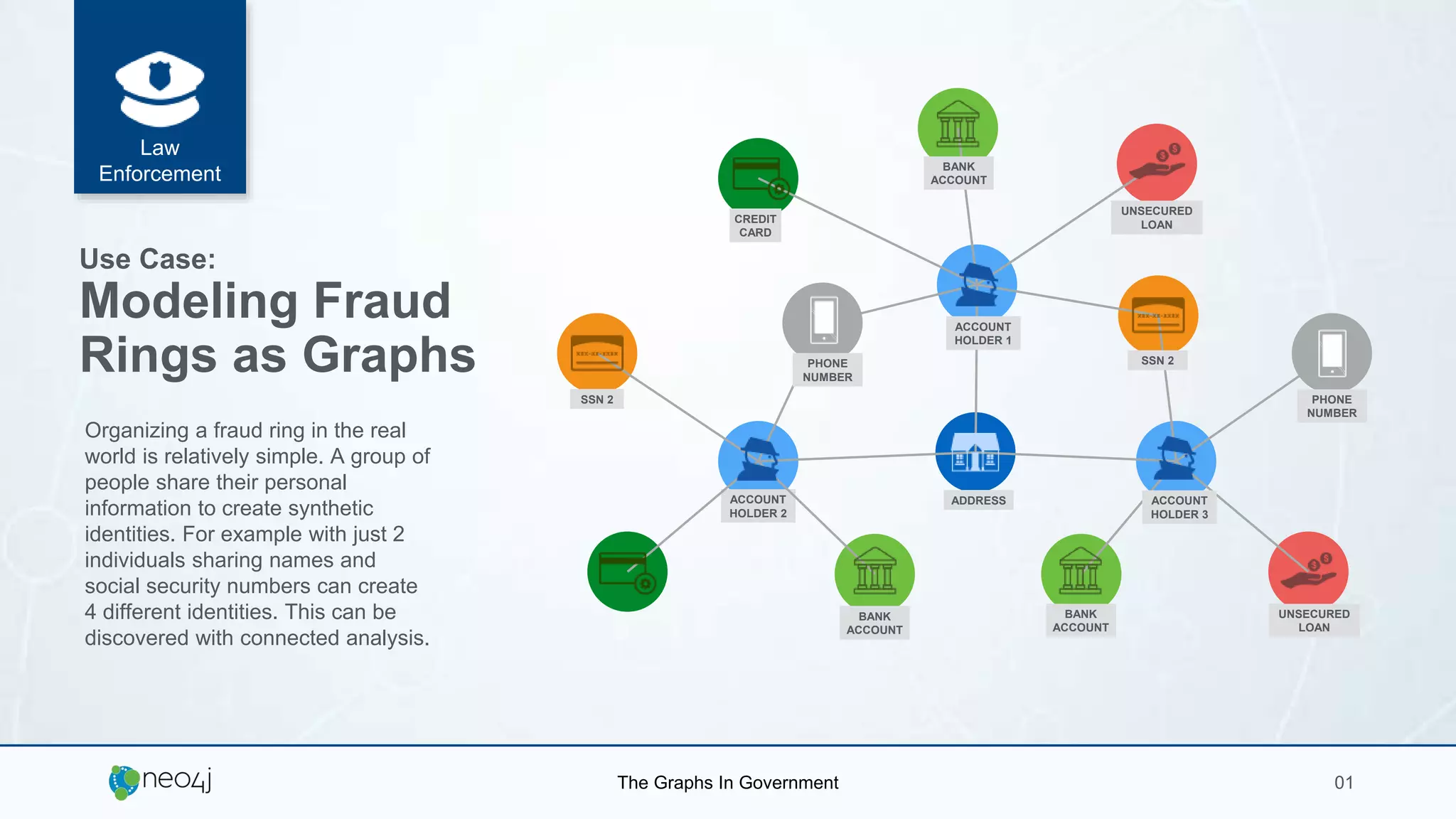 The Graphs In Government 01
ACCOUNT
HOLDER 2
ACCOUNT
HOLDER 1
ACCOUNT
HOLDER 3
CREDIT
CARD
BANK
ACCOUNT
BANK
ACCOUNT
BANK
ACCOUNT
ADDRESS
PHONE
NUMBER
PHONE
NUMBER
SSN 2
UNSECURED
LOAN
SSN 2
UNSECURED
LOAN
Law
Enforcement
Use Case:
Modeling Fraud
Rings as Graphs
Organizing a fraud ring in the real
world is relatively simple. A group of
people share their personal
information to create synthetic
identities. For example with just 2
individuals sharing names and
social security numbers can create
4 different identities. This can be
discovered with connected analysis.
 