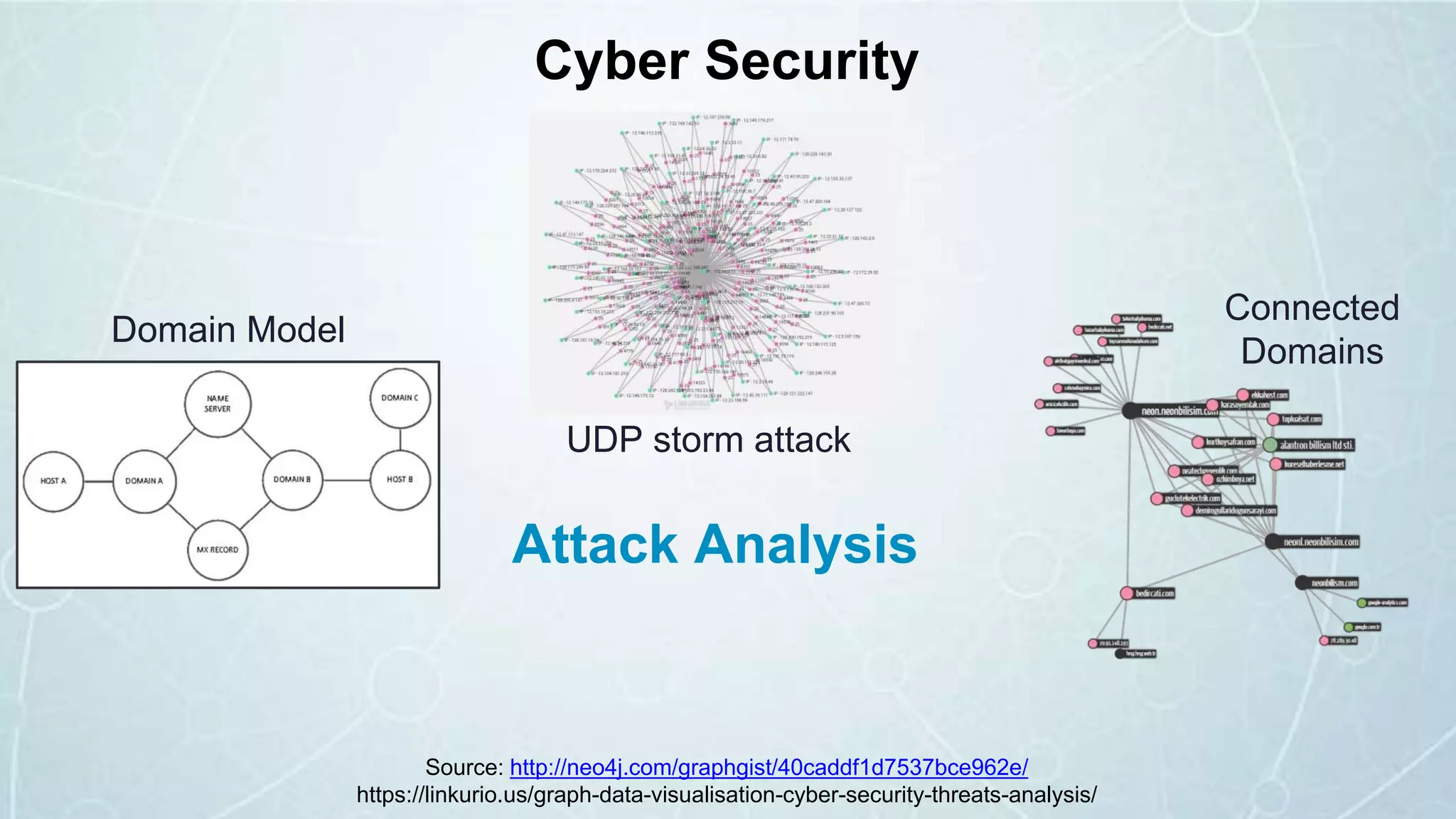 Cyber Security
Attack Analysis
Source: http://neo4j.com/graphgist/40caddf1d7537bce962e/
https://linkurio.us/graph-data-visualisation-cyber-security-threats-analysis/
UDP storm attack
Domain Model
Connected
Domains
 