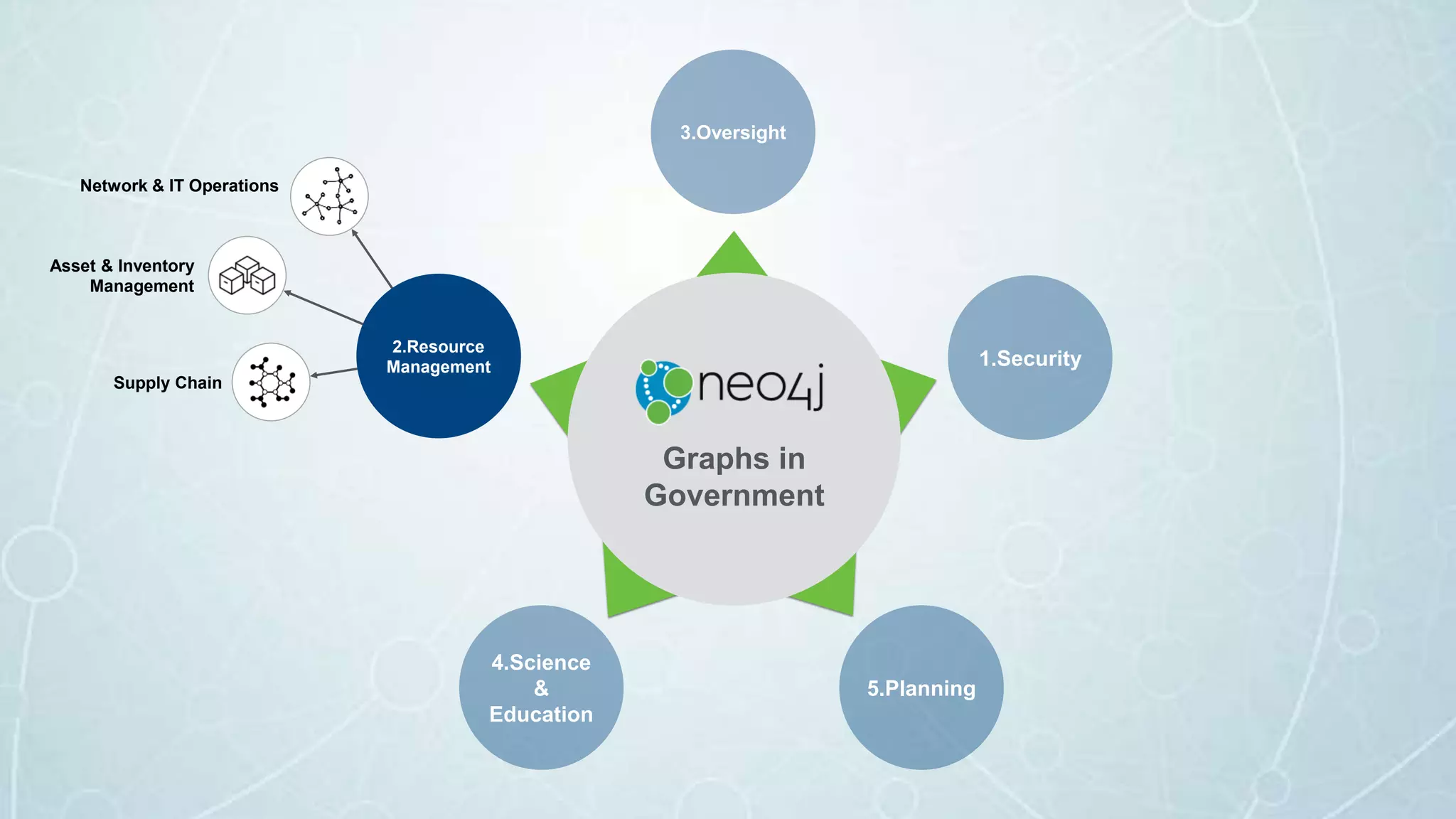 Graphs in
Government
5.Planning
4.Science
&
Education
Asset & Inventory
Management
Supply Chain
Network & IT Operations
2.Resource
Management
3.Oversight
1.Security
 