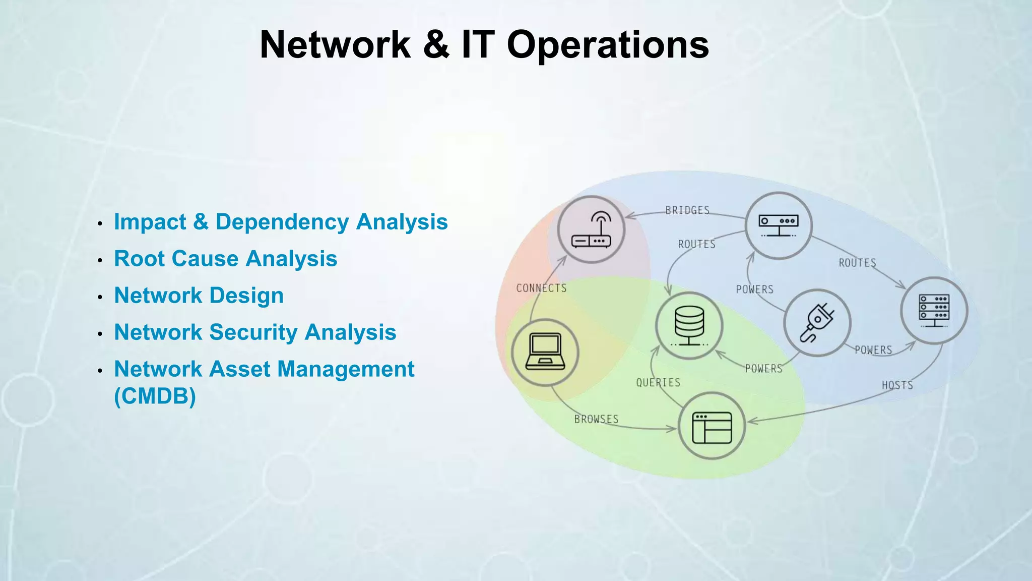 Network & IT Operations
• Impact & Dependency Analysis
• Root Cause Analysis
• Network Design
• Network Security Analysis
• Network Asset Management
(CMDB)
 